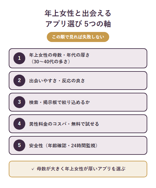 年上女性と出会いやすいアプリを選ぶ5つの軸。母数・年代の厚さ/出会いやすさ/検索・掲示板機能/コスパと無料で試せる度/安全性をまとめた図解