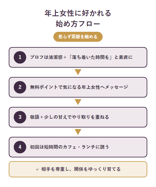 年上女性に好かれる始め方フロー。プロフ作成→無料ポイントでメッセージ→敬語+親しみのやり取り→初回は短時間カフェの順で距離を縮める手順を示した図解
