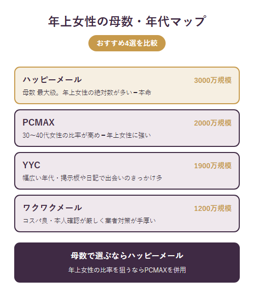ママ活アプリ4選の年上女性の母数・年代マップ。ハッピーメール(母数最大)・PCMAX(30〜40代比率高め)・YYC(幅広い年代)・ワクワクメール(コスパ)の違いを比較した図解